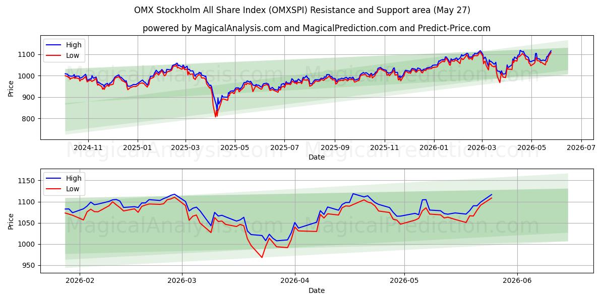  OMX 斯德哥尔摩全股指数 (OMXSPI) Support and Resistance area (25 May) 