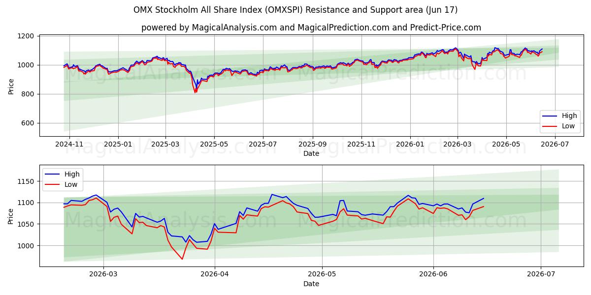  OMX Stockholm All Share Index (OMXSPI) Support and Resistance area (11 Jun) 
