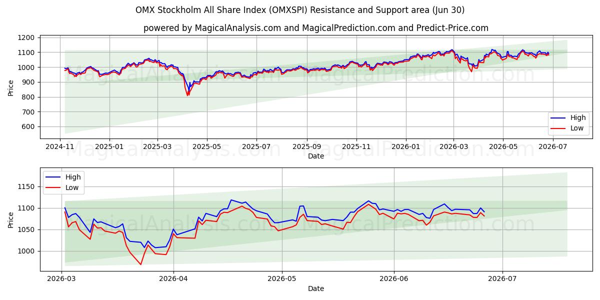  Indice OMX Stoccolma All Share (OMXSPI) Support and Resistance area (29 Jun) 