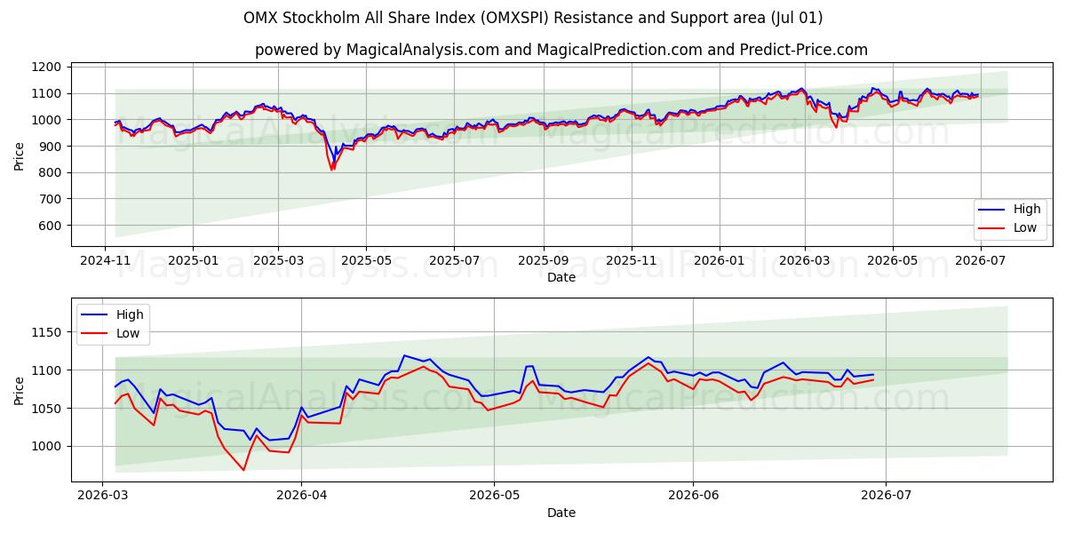  OMX Stockholm All Share-index (OMXSPI) Support and Resistance area (30 Jun) 