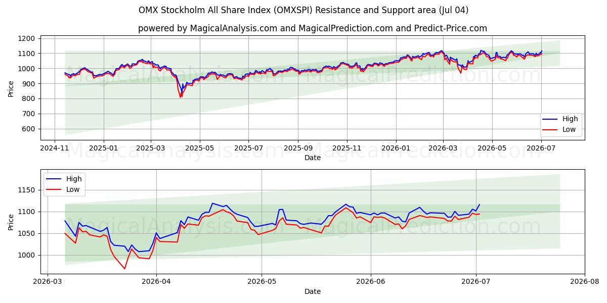  OMX ストックホルム全株価指数 (OMXSPI) Support and Resistance area (03 Jul) 