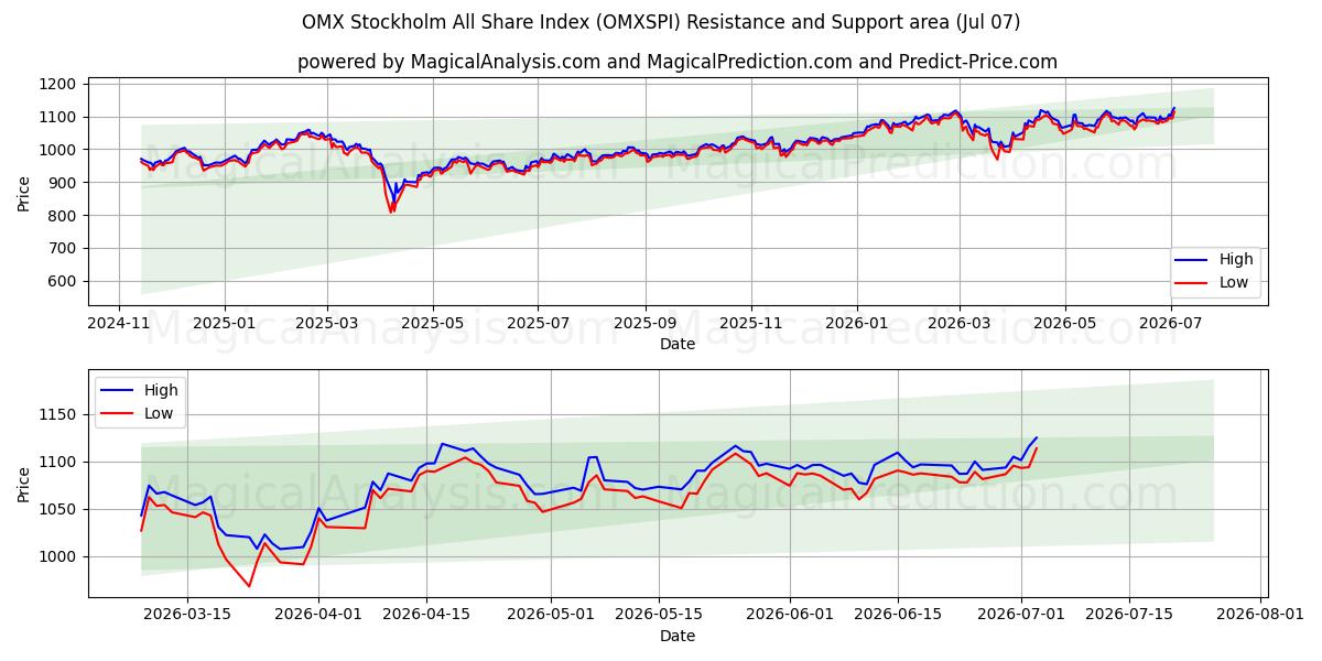  Индекс всех акций OMX Stockholm (OMXSPI) Support and Resistance area (06 Jul) 