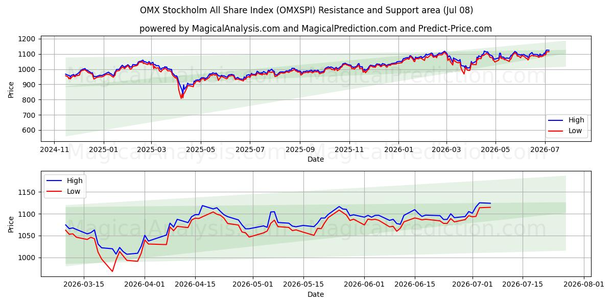  ओएमएक्स स्टॉकहोम ऑल शेयर इंडेक्स (OMXSPI) Support and Resistance area (07 Jul) 