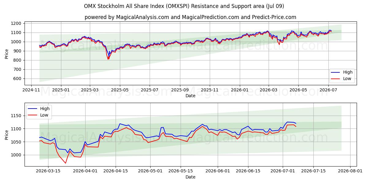  OMX 斯德哥尔摩全股指数 (OMXSPI) Support and Resistance area (08 Jul) 