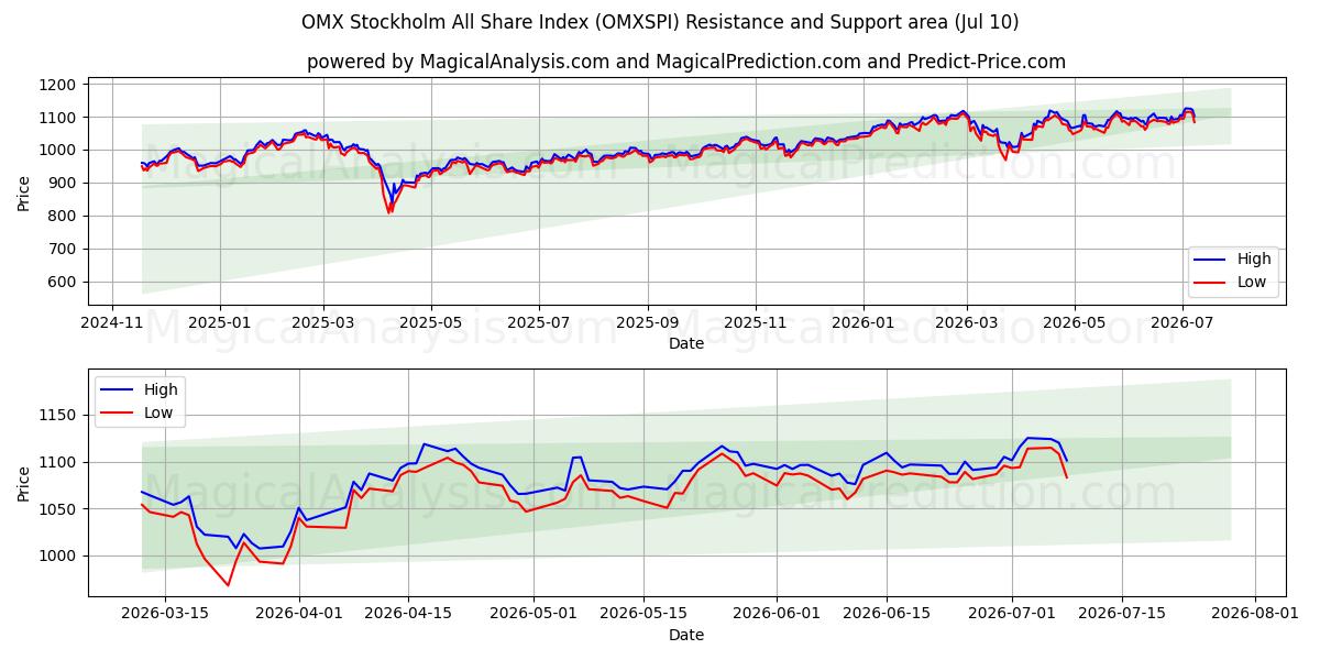  مؤشر OMX ستوكهولم لجميع الأسهم (OMXSPI) Support and Resistance area (09 Jul) 