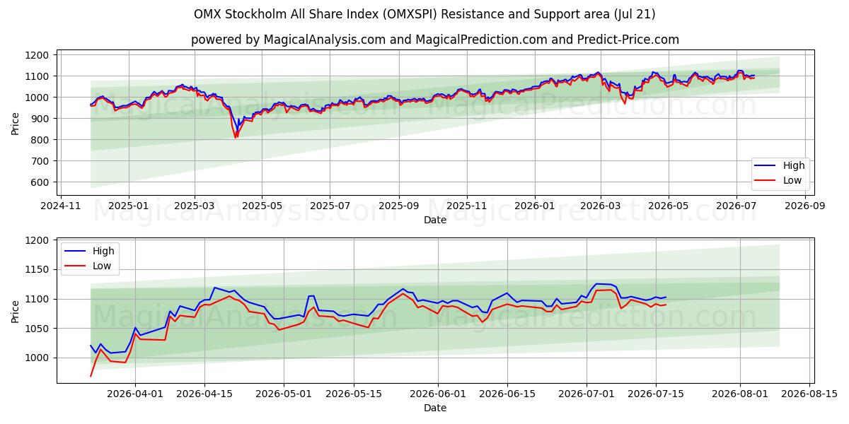 Indice OMX Stoccolma All Share (OMXSPI) Support and Resistance area (17 Jul) 