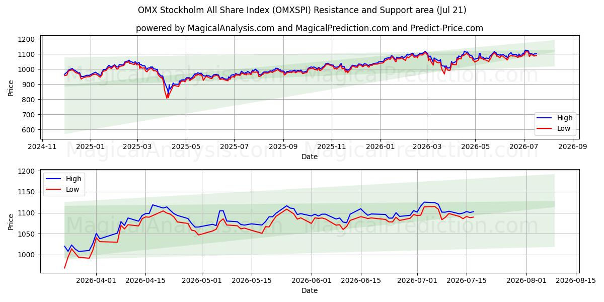  OMX Stockholm All Share-index (OMXSPI) Support and Resistance area (20 Jul) 