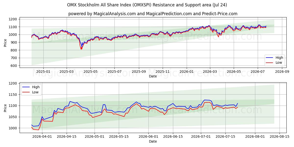  OMX Stockholm All Share Index (OMXSPI) Support and Resistance area (23 Jul) 