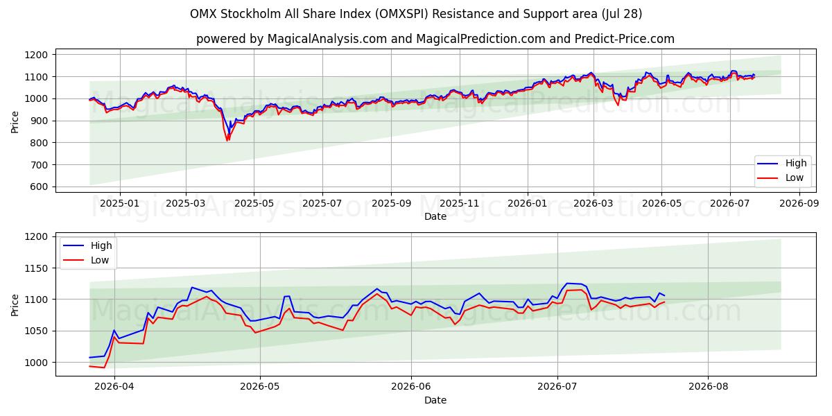  OMX Stockholm Tüm Hisse Endeksi (OMXSPI) Support and Resistance area (27 Jul) 