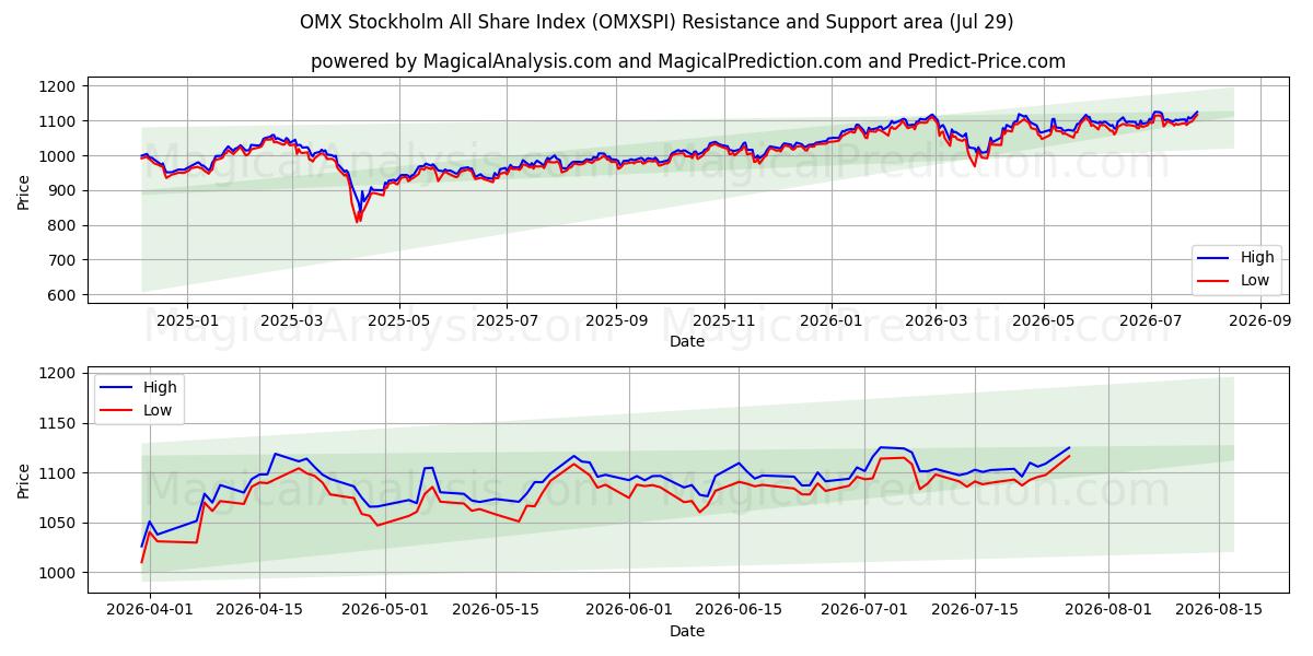  OMX 斯德哥尔摩全股指数 (OMXSPI) Support and Resistance area (28 Jul) 