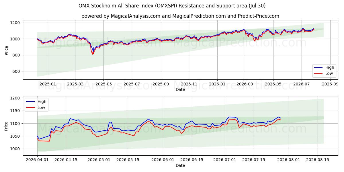  Indice OMX Stockholm All Share (OMXSPI) Support and Resistance area (29 Jul) 