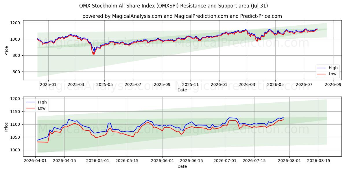  OMX Stockholm All Share Index (OMXSPI) Support and Resistance area (30 Jul) 