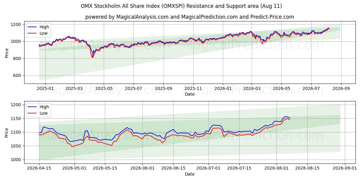  OMX Stockholm All Share-index (OMXSPI) Support and Resistance area (10 Aug) 