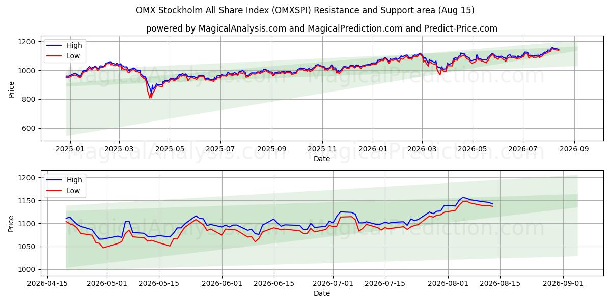  OMX 스톡홀름 전체주식지수 (OMXSPI) Support and Resistance area (14 Aug) 