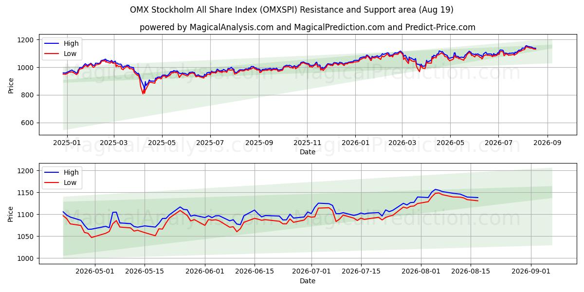  OMX Tukholman osakeindeksi (OMXSPI) Support and Resistance area (17 Aug) 