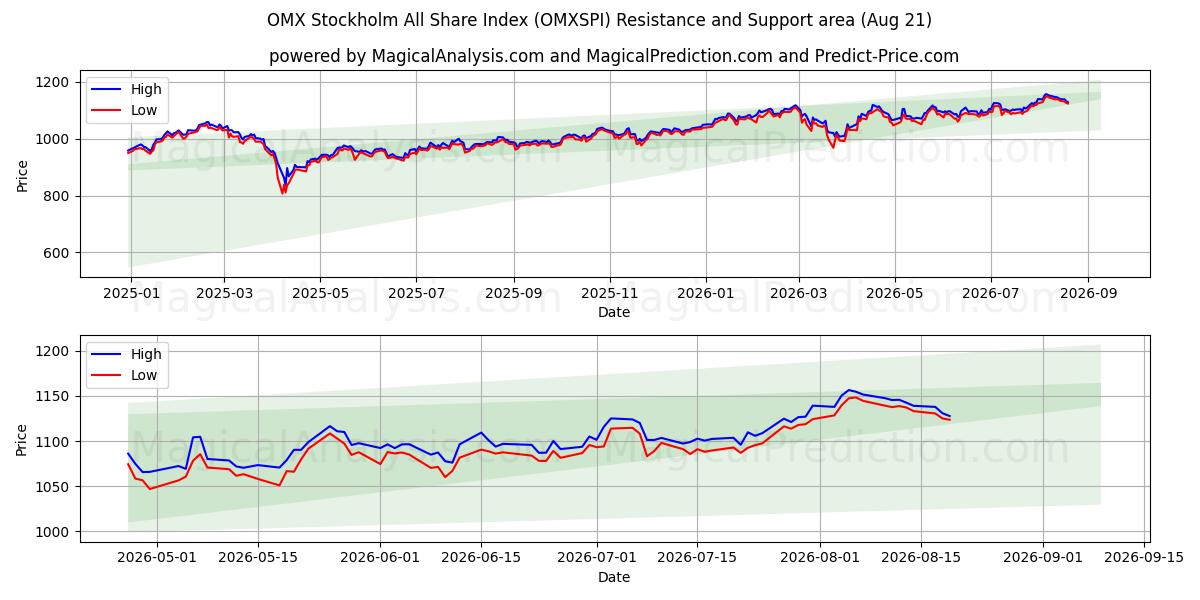  OMX Stockholm Tüm Hisse Endeksi (OMXSPI) Support and Resistance area (19 Aug) 