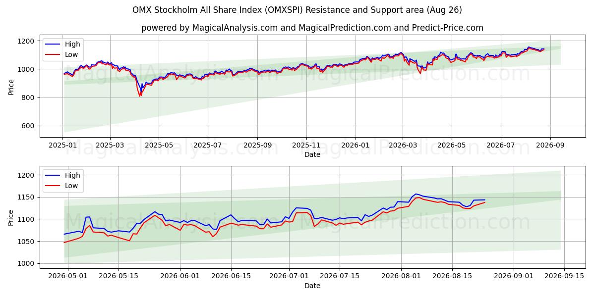  Indice OMX Stockholm All Share (OMXSPI) Support and Resistance area (25 Aug) 