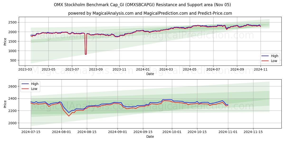  OMX Stockholm Benchmark Cap_GI (OMXSBCAPGI) Support and Resistance area (05 Nov) 