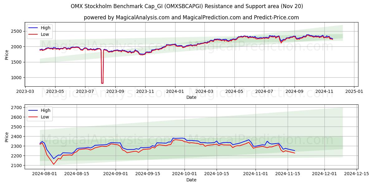  OMX Stockholm Benchmark Cap_GI (OMXSBCAPGI) Support and Resistance area (20 Nov) 