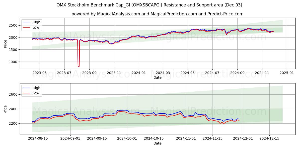  OMX Stockholm Benchmark Cap_GI (OMXSBCAPGI) Support and Resistance area (03 Dec) 