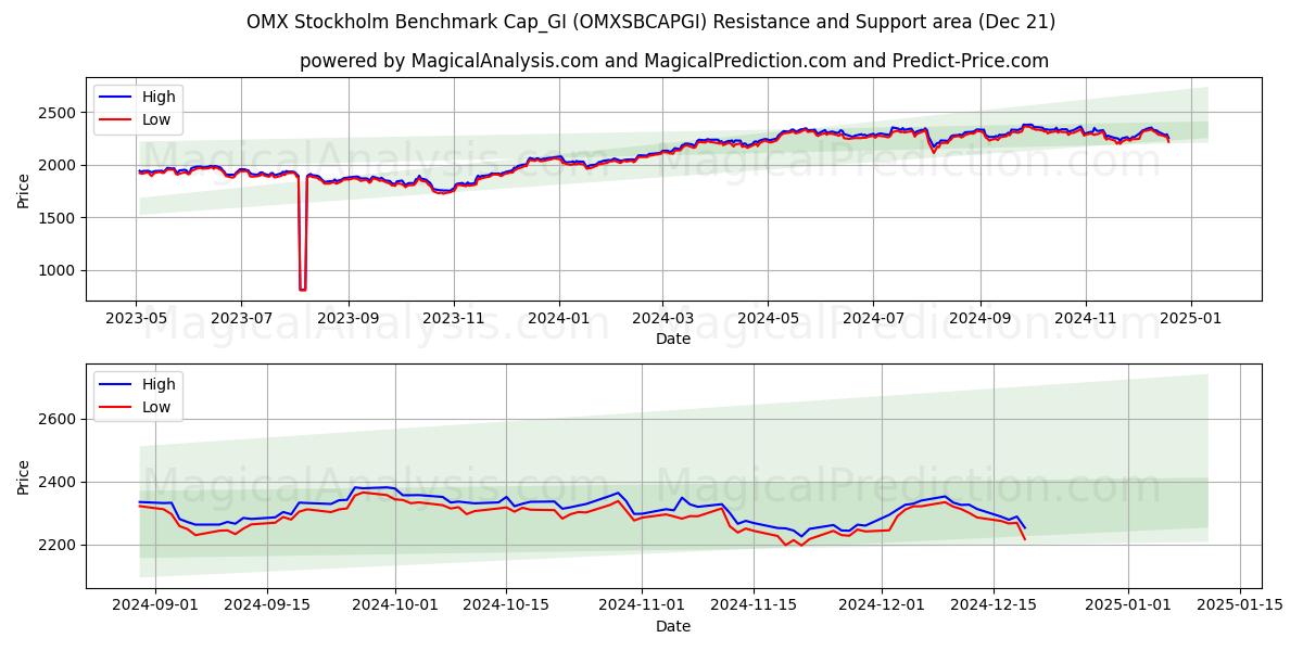  OMX Stockholm Benchmark Cap_GI (OMXSBCAPGI) Support and Resistance area (21 Dec) 