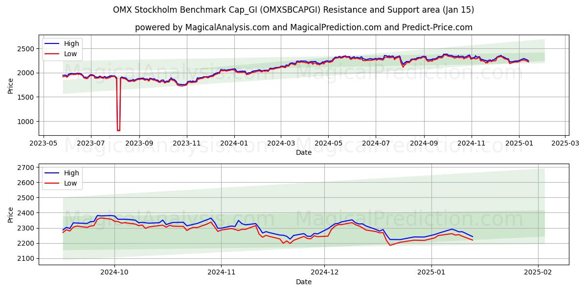  OMX Stockholm Benchmark Cap_GI (OMXSBCAPGI) Support and Resistance area (15 Jan) 