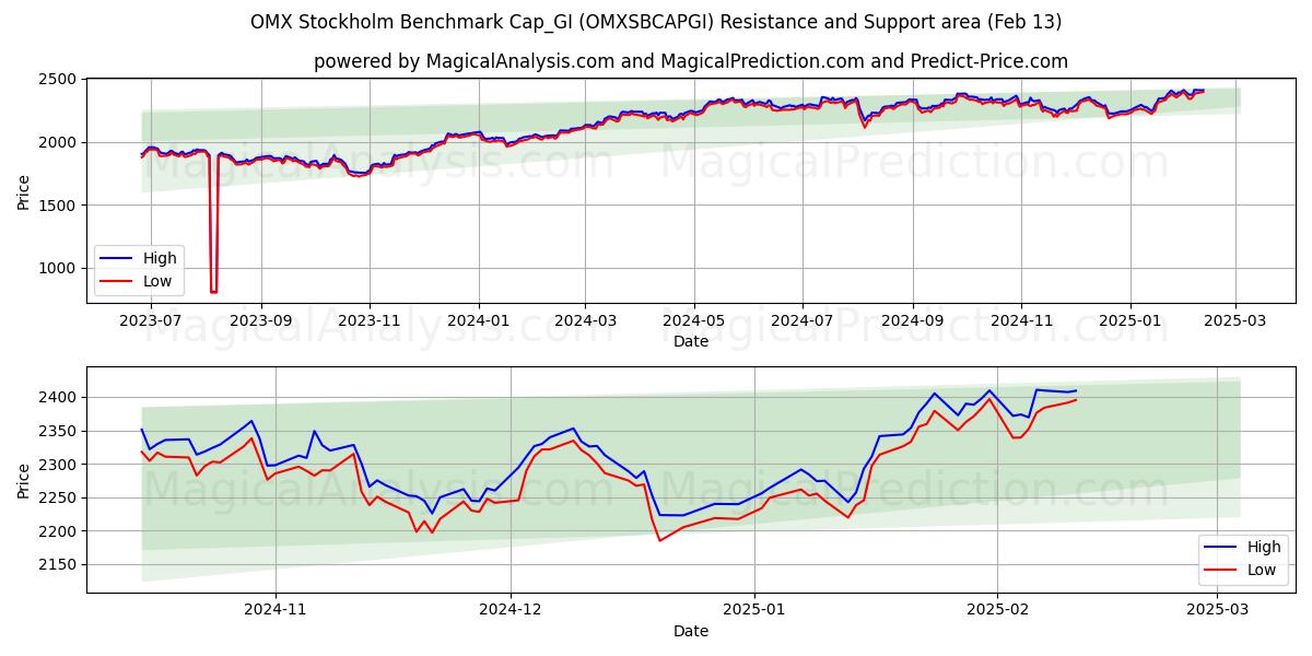  OMX Stockholm Benchmark Cap_GI (OMXSBCAPGI) Support and Resistance area (29 Jan) 