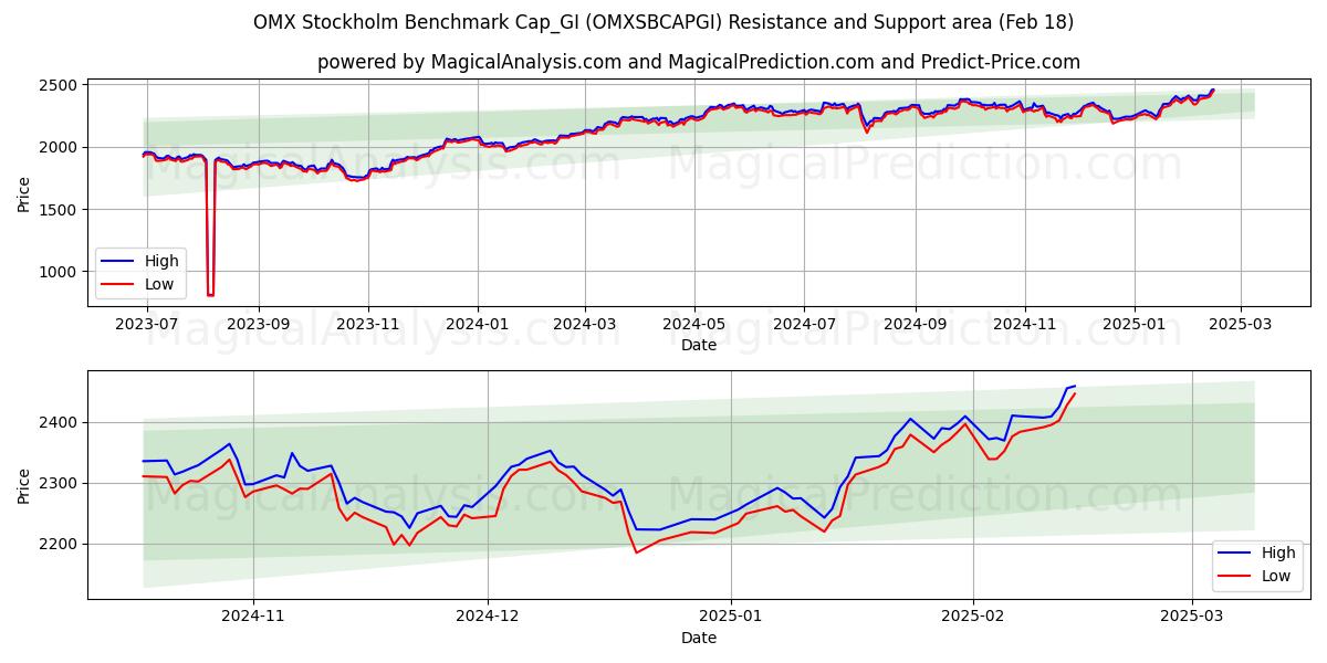  OMX Stockholm Benchmark Cap_GI (OMXSBCAPGI) Support and Resistance area (18 Feb) 