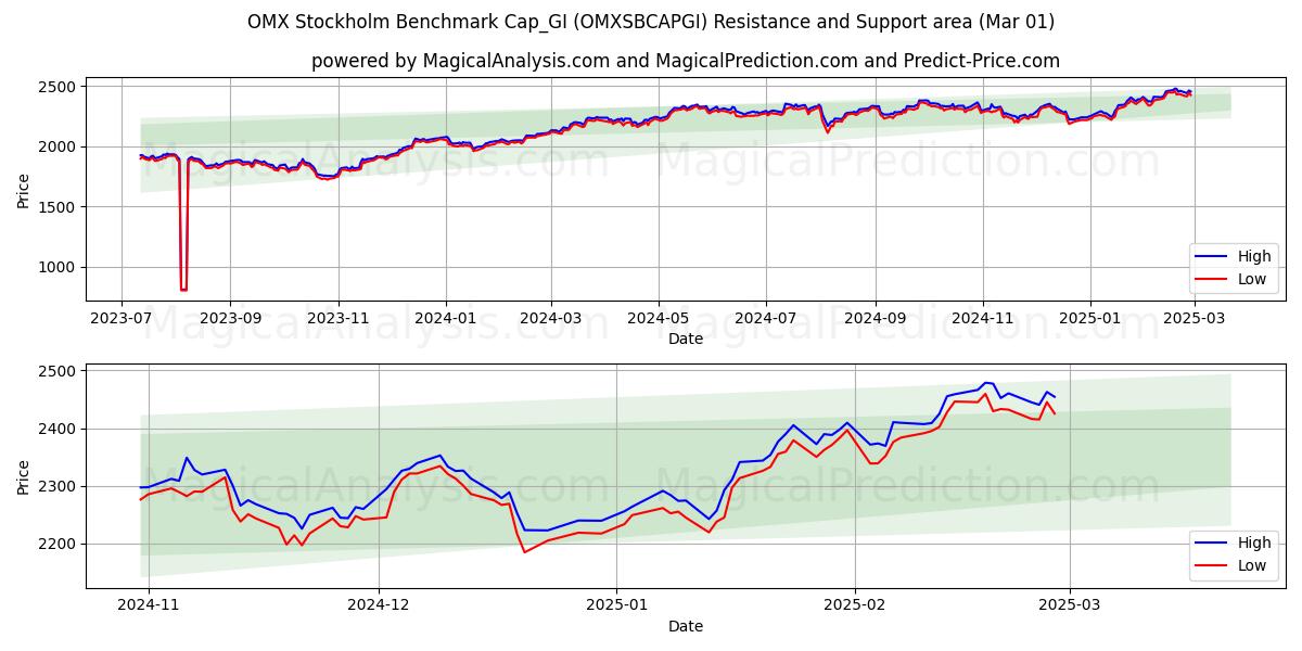  OMX Stockholm Benchmark Cap_GI (OMXSBCAPGI) Support and Resistance area (01 Mar) 