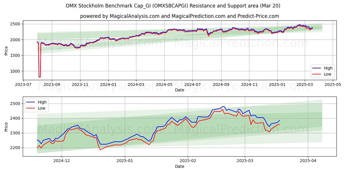  OMX Stockholm Benchmark Cap_GI (OMXSBCAPGI) Support and Resistance area (20 Mar) 