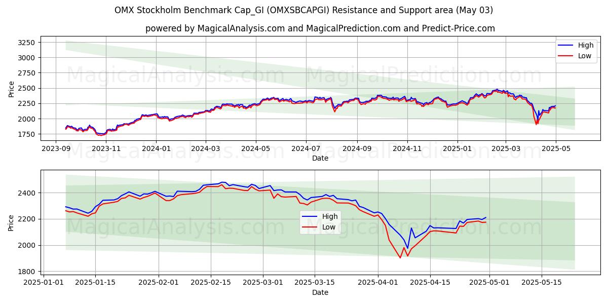  ओएमएक्स स्टॉकहोम बेंचमार्क कैप_जीआई (OMXSBCAPGI) Support and Resistance area (03 May) 