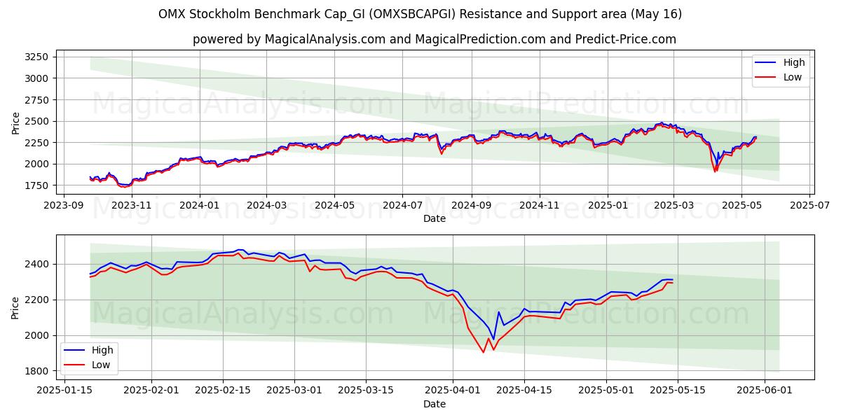  OMX Stockholm Benchmark Cap_GI (OMXSBCAPGI) Support and Resistance area (16 May) 