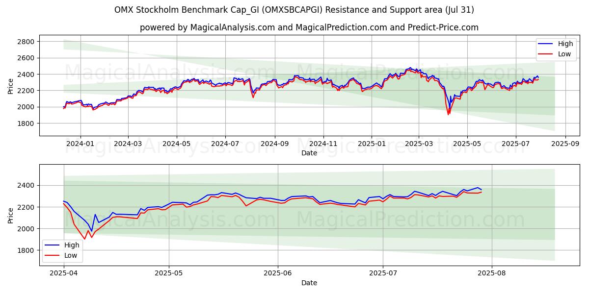  ओएमएक्स स्टॉकहोम बेंचमार्क कैप_जीआई (OMXSBCAPGI) Support and Resistance area (29 Jul) 