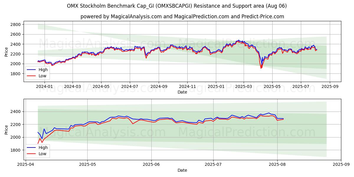  OMX Stockholm Benchmark Cap_GI (OMXSBCAPGI) Support and Resistance area (05 Aug) 