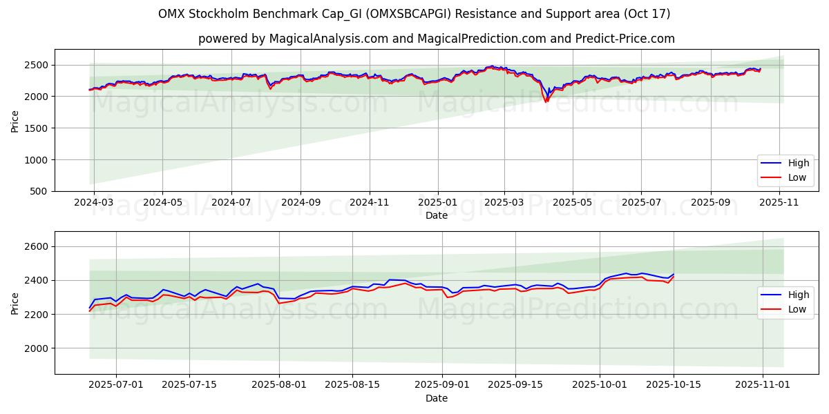 OMX Stockholm Benchmark Cap_GI (OMXSBCAPGI) Support and Resistance area (16 Oct)   OMX Stockholm Benchmark Cap_GI (OMXSBCAPGI) Support and Resistance area (16 Oct)