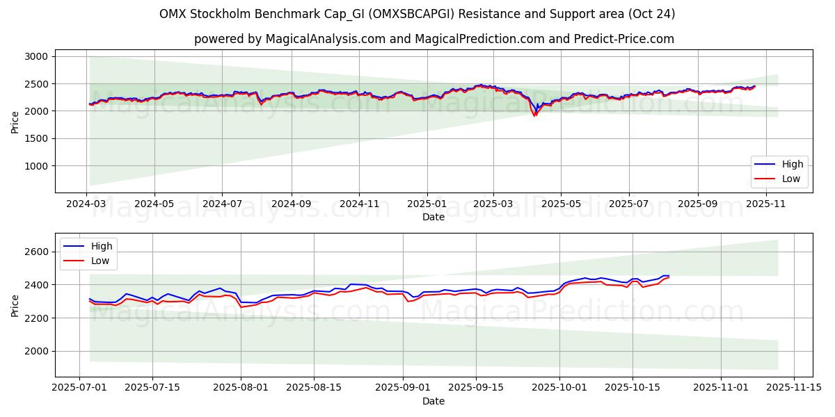 OMX Stockholm Benchmark Cap_GI (OMXSBCAPGI) Support and Resistance area (23 Oct)   OMX Stockholm Benchmark Cap_GI (OMXSBCAPGI) Support and Resistance area (23 Oct)