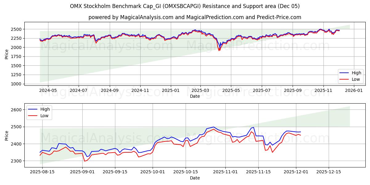  OMX 스톡홀름 벤치마크 Cap_GI (OMXSBCAPGI) Support and Resistance area (04 Dec) 