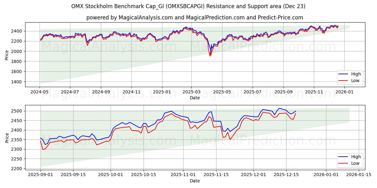  OMX Стокгольмский бенчмарк Cap_GI (OMXSBCAPGI) Support and Resistance area (22 Dec) 