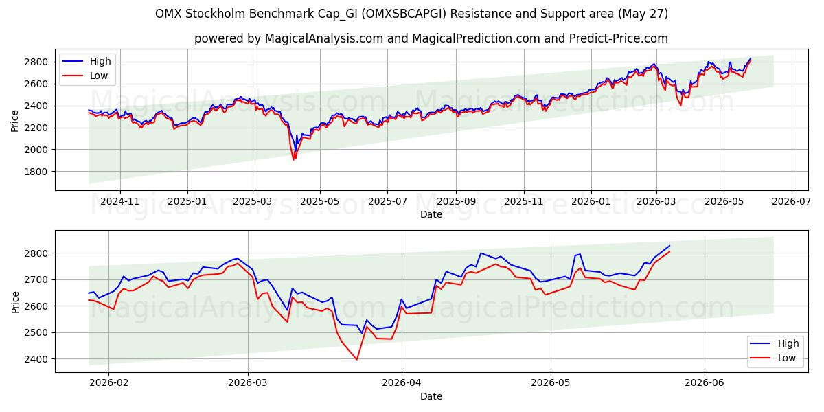  OMX Stockholm Benchmark Cap_GI (OMXSBCAPGI) Support and Resistance area (22 May) 