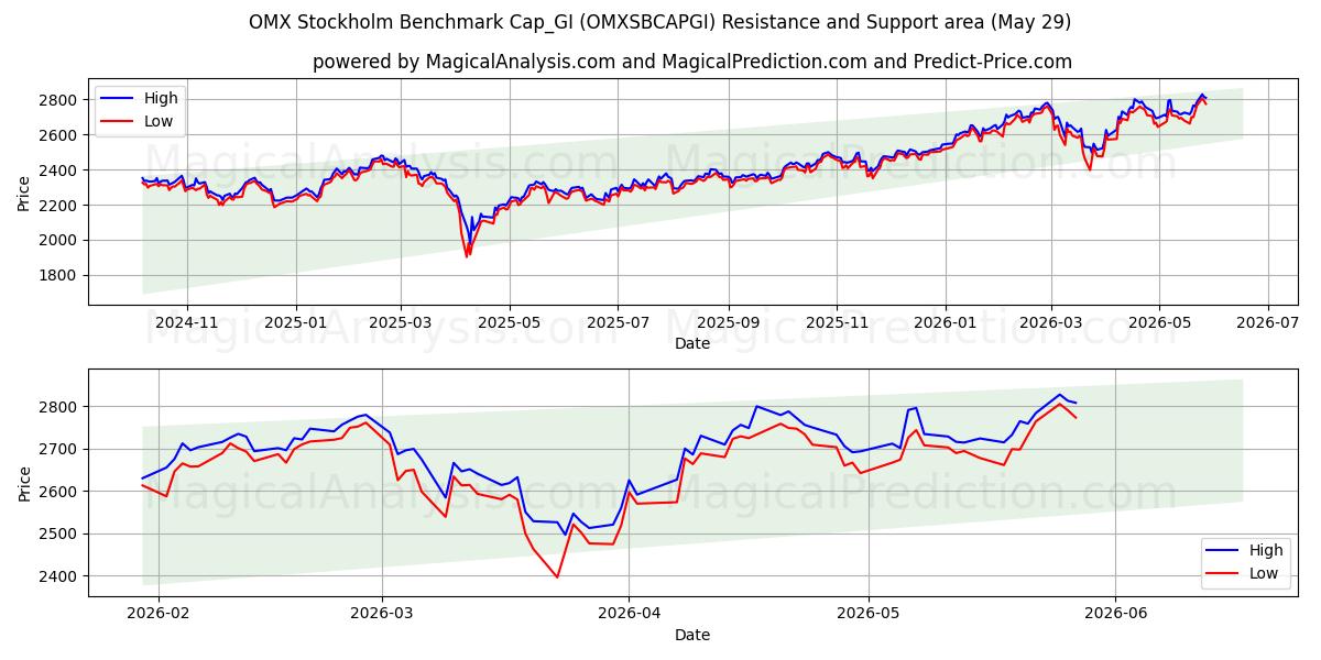  OMX ستوكهولم المعيار Cap_GI (OMXSBCAPGI) Support and Resistance area (28 May) 