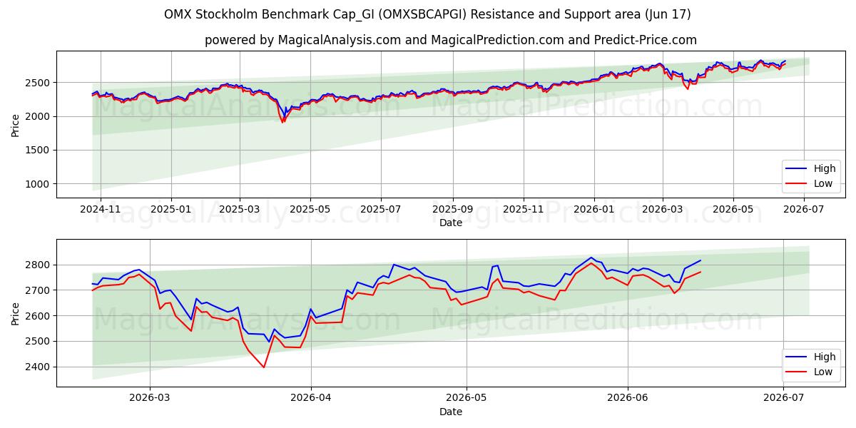  OMX Stockholm Benchmark Cap_GI (OMXSBCAPGI) Support and Resistance area (08 Jun) 