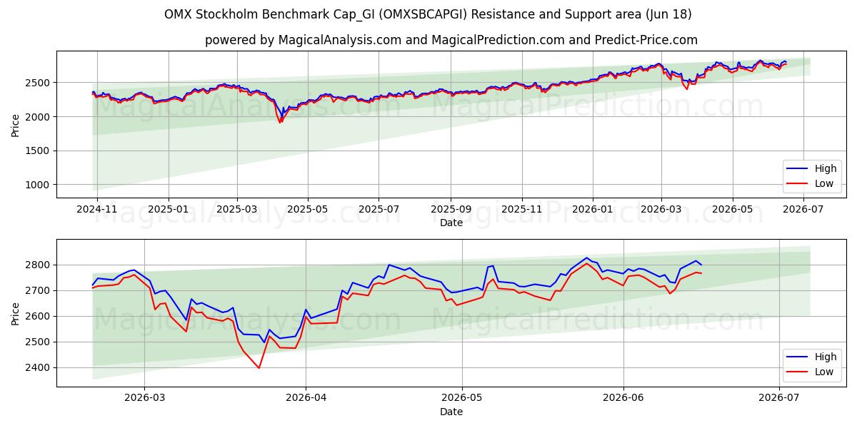  OMX Stockholm Benchmark Cap_GI (OMXSBCAPGI) Support and Resistance area (17 Jun) 