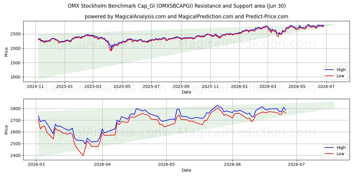  OMX Stockholm Benchmark Cap_GI (OMXSBCAPGI) Support and Resistance area (29 Jun) 