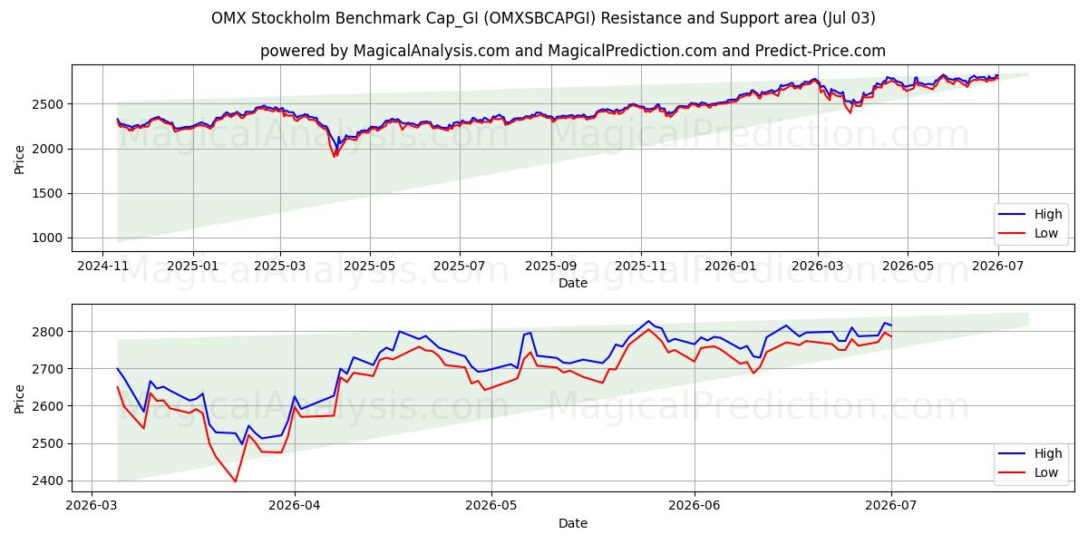  OMX Stockholm Benchmark Cap_GI (OMXSBCAPGI) Support and Resistance area (02 Jul) 