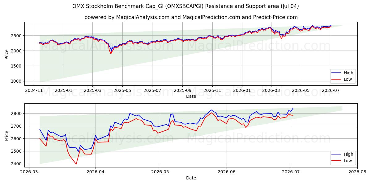  OMX Стокгольмский бенчмарк Cap_GI (OMXSBCAPGI) Support and Resistance area (03 Jul) 
