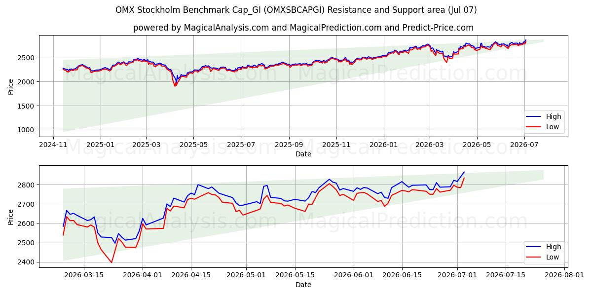  OMX Stockholm Benchmark Cap_GI (OMXSBCAPGI) Support and Resistance area (06 Jul) 