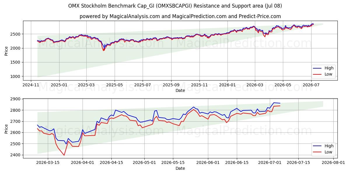  OMX Stockholm Benchmark Cap_GI (OMXSBCAPGI) Support and Resistance area (07 Jul) 