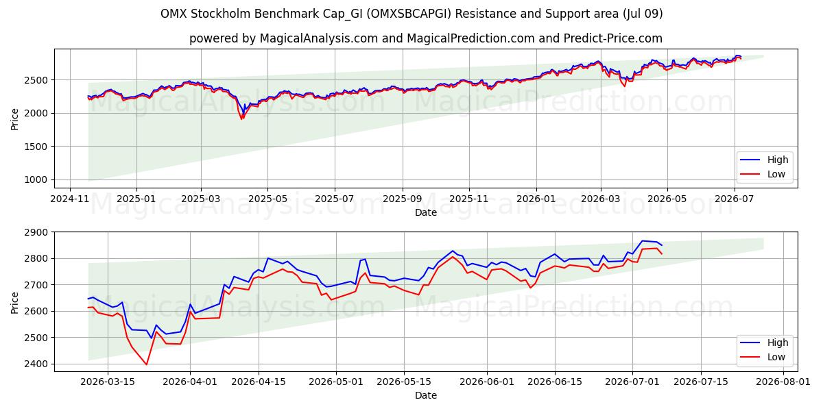  OMX استکهلم معیار Cap_GI (OMXSBCAPGI) Support and Resistance area (08 Jul) 