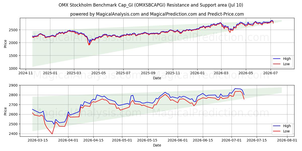  ओएमएक्स स्टॉकहोम बेंचमार्क कैप_जीआई (OMXSBCAPGI) Support and Resistance area (09 Jul) 