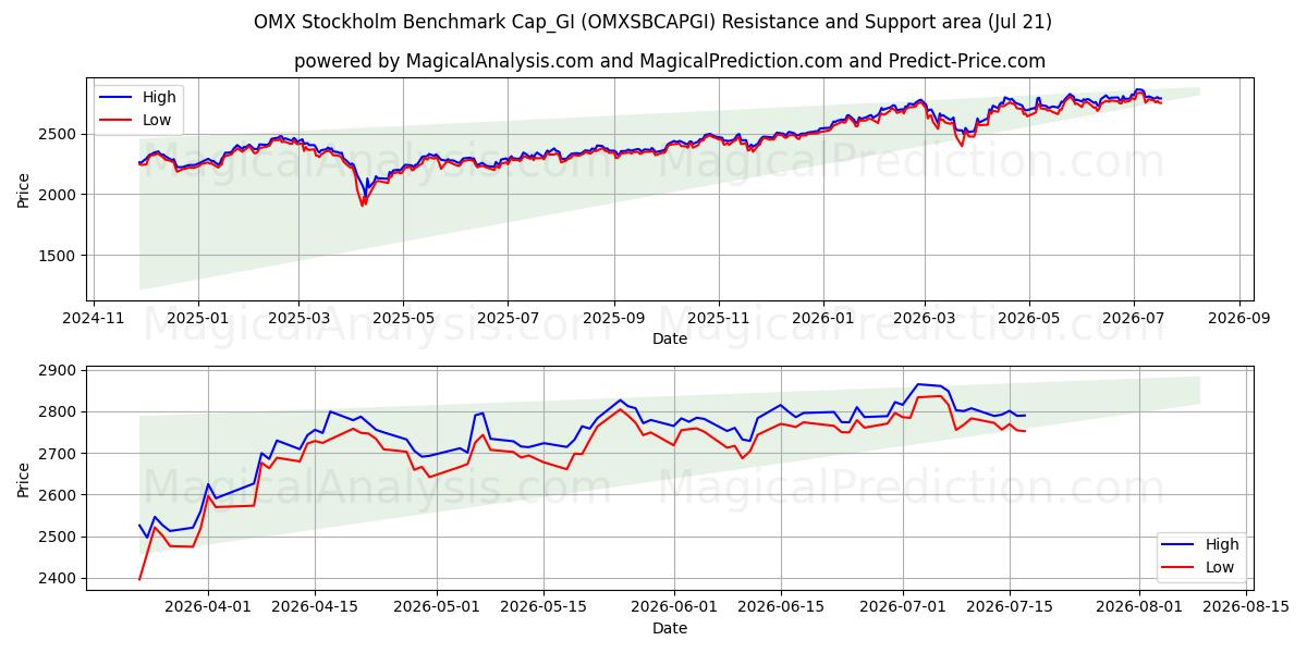  OMX Stockholm Benchmark Cap_GI (OMXSBCAPGI) Support and Resistance area (17 Jul) 